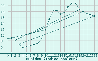 Courbe de l'humidex pour Auch (32)