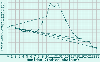 Courbe de l'humidex pour Cervera de Pisuerga