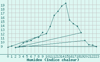 Courbe de l'humidex pour Seingbouse (57)