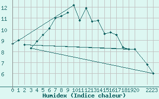 Courbe de l'humidex pour Nyrud