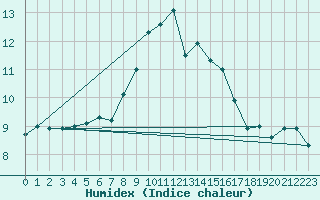 Courbe de l'humidex pour Berkenhout AWS