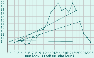 Courbe de l'humidex pour Leign-les-Bois (86)