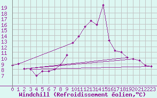Courbe du refroidissement olien pour Brianon (05)