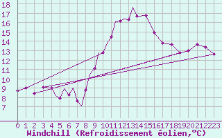 Courbe du refroidissement olien pour Diepholz