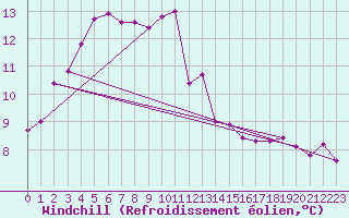 Courbe du refroidissement olien pour Paris Saint-Germain-des-Prs (75)