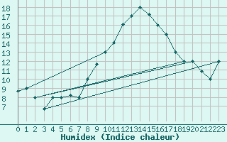 Courbe de l'humidex pour Biskra