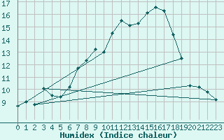 Courbe de l'humidex pour Schoeckl