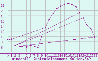 Courbe du refroidissement olien pour Grenoble/St-Etienne-St-Geoirs (38)