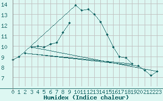 Courbe de l'humidex pour Opole