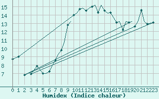 Courbe de l'humidex pour Culdrose