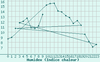 Courbe de l'humidex pour Hoherodskopf-Vogelsberg