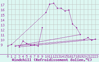 Courbe du refroidissement olien pour Saint-Sulpice (63)