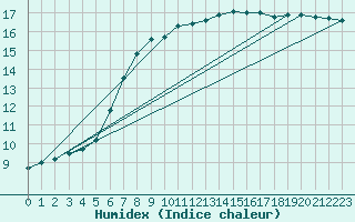 Courbe de l'humidex pour Luechow