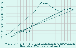 Courbe de l'humidex pour Sherkin Island