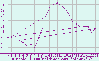 Courbe du refroidissement olien pour Weitensfeld