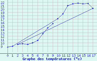 Courbe de tempratures pour Innsbruck