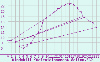 Courbe du refroidissement olien pour Northolt