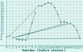 Courbe de l'humidex pour Raciborz