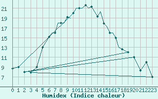 Courbe de l'humidex pour Nal'Cik