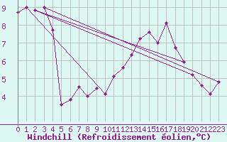 Courbe du refroidissement olien pour Dinard (35)
