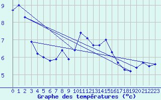 Courbe de tempratures pour Montlimar (26)