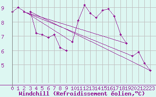 Courbe du refroidissement olien pour Angers-Beaucouz (49)