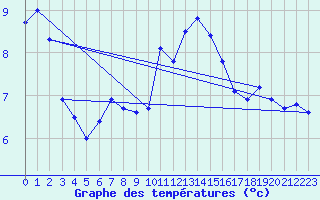 Courbe de tempratures pour Claremorris