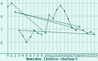 Courbe de l'humidex pour Claremorris