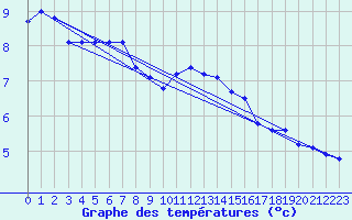 Courbe de tempratures pour Bridel (Lu)