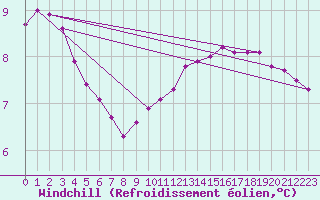 Courbe du refroidissement olien pour Pointe du Raz (29)