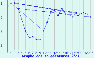 Courbe de tempratures pour Oschatz