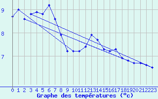 Courbe de tempratures pour Cap Pertusato (2A)