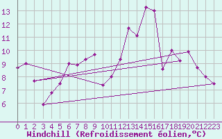Courbe du refroidissement olien pour Guret Saint-Laurent (23)