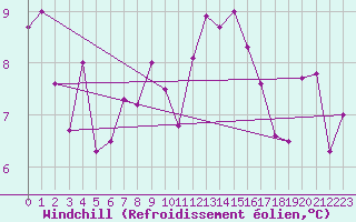 Courbe du refroidissement olien pour Vernines (63)