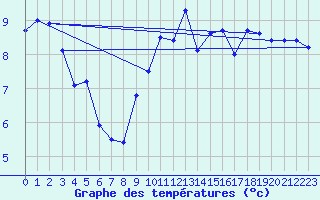 Courbe de tempratures pour Landivisiau (29)