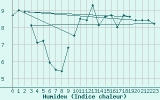 Courbe de l'humidex pour Landivisiau (29)