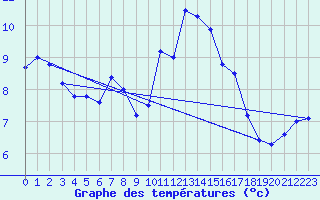 Courbe de tempratures pour Lanvoc (29)