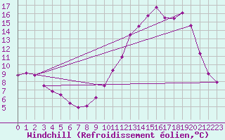 Courbe du refroidissement olien pour Douzy (08)