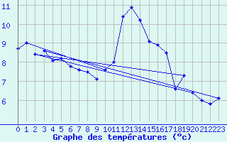 Courbe de tempratures pour Quimper (29)