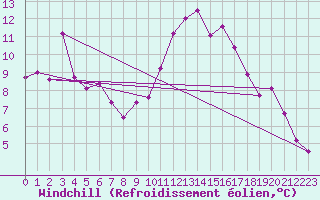Courbe du refroidissement olien pour Soumont (34)