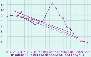 Courbe du refroidissement olien pour Waddington
