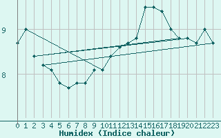 Courbe de l'humidex pour Boulogne (62)