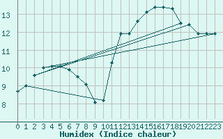 Courbe de l'humidex pour Treize-Vents (85)