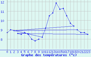 Courbe de tempratures pour Lorris (45)