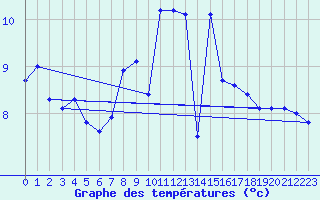 Courbe de tempratures pour Deuselbach