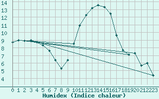 Courbe de l'humidex pour Istres (13)