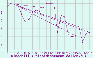 Courbe du refroidissement olien pour Lanvoc (29)