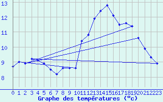 Courbe de tempratures pour Cap de la Hve (76)