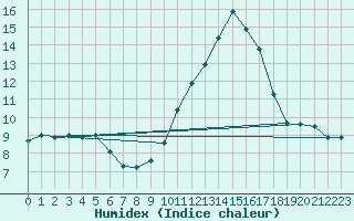 Courbe de l'humidex pour Rosans (05)