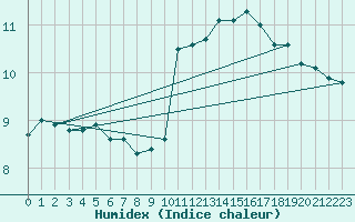 Courbe de l'humidex pour Nostang (56)